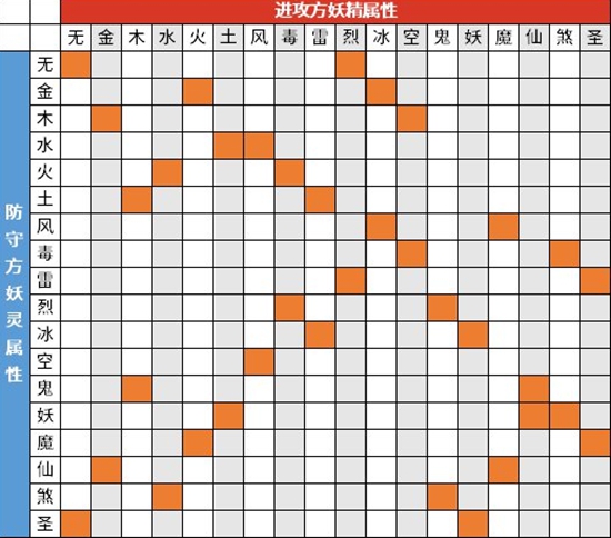 一起来捉妖属性克制图