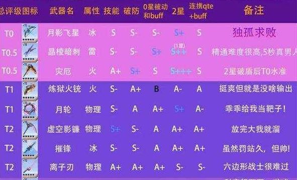 幻塔适合零氪玩家的武器有哪些-幻塔适合零氪玩家的武器的介绍