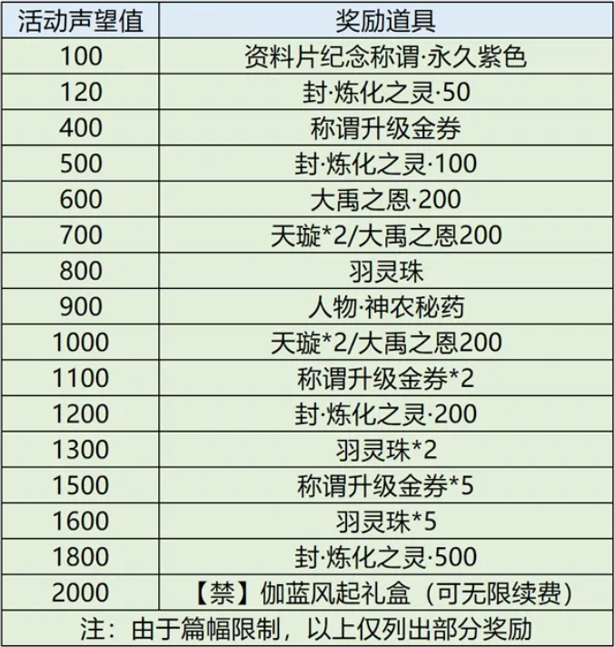 年终资料片福利大放送！纪念时装、永久称谓，7000元宝大礼等你来拿