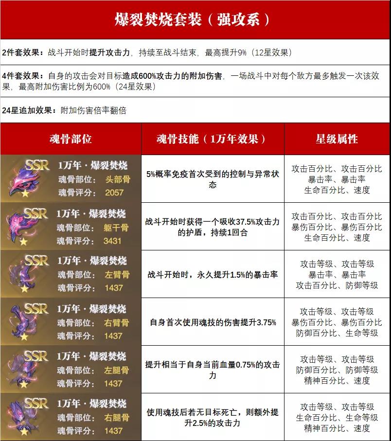 斗罗大陆魂骨怎么搭配